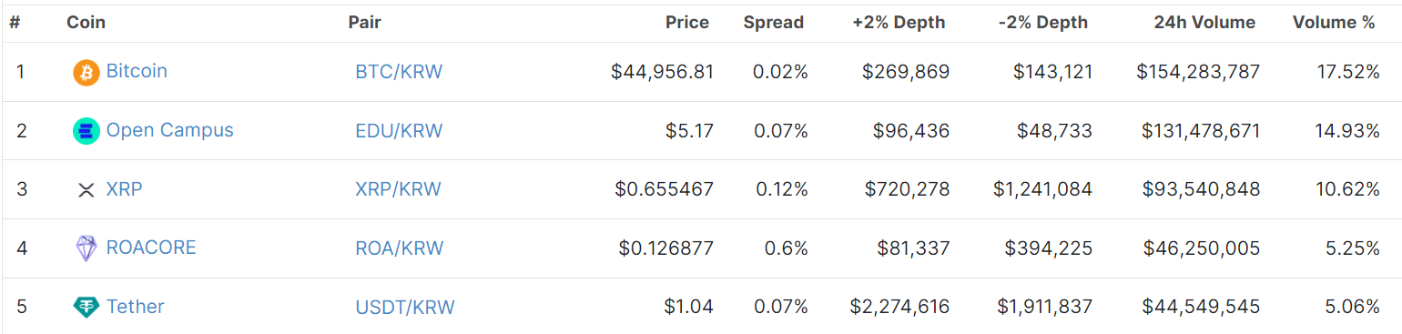 A chart showing the top five cryptoassets by trading volume on the Bithumb crypto exchange on December 7.