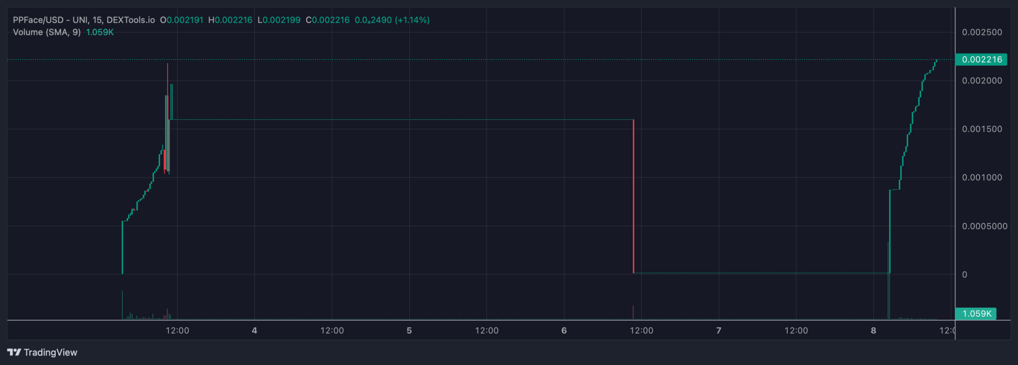 Top crypto gainers -- PPFace price chart.