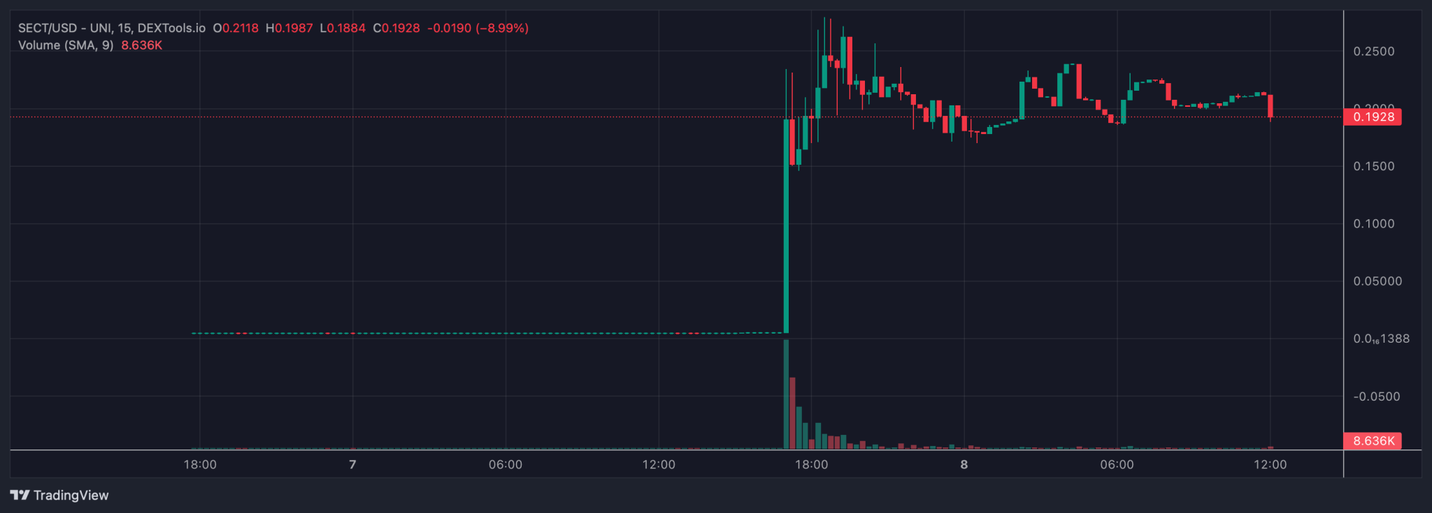 Sect Bot price chart.